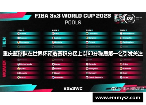 重庆篮球队在世界杯预选赛积分榜上以63分稳居第一名引发关注